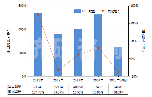 2011-2015年9月中國(guó)已切成形可直接使用的鈰鐵(包括其他引火合金)(HS36069011)出口量及增速統(tǒng)計(jì)